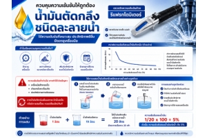No.051 เปอร์เซ็นต์ของน้ำมันเข้มข้นต่อน้ำ ในการผสมน้ำมันตัดกลึงชนิดละลายน้ำ YAMAWA