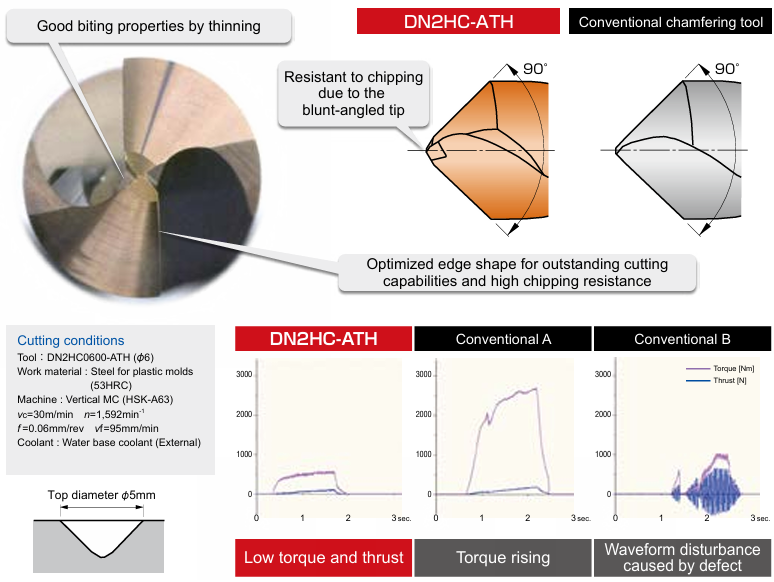 DN2HC-ATH Chemfering Tool for hardened steels เครื่องมืออุตสาหกรรม ...