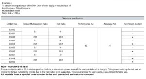 Torque Multipliers ตัวเพิ่มแรงบิด EGA Master