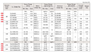 CL/CLE2 Interchangeable Head type Adjustable Torque Wrench ประแจขันปอนด์ TOHNICHI table