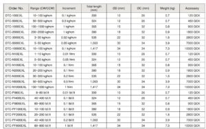 Dtc-exl - Data Print-out Digital Wrenches ประแจปอนด์แบบดิจิตอล BESTOOL-KANON table